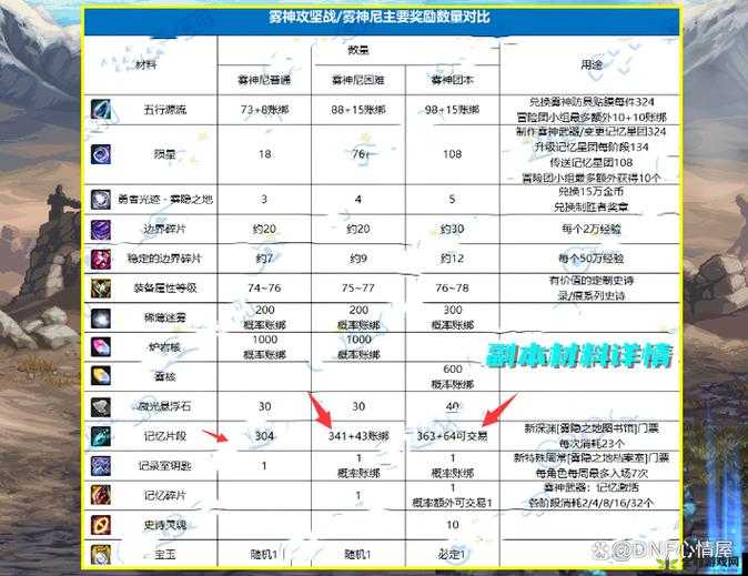 DNF第三季深渊材料全面调整，最新调整表详细解读与分析